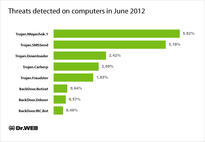 information about different types of computer viruses