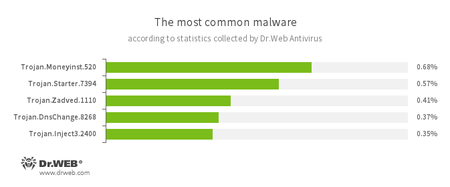 Según los datos estadísticos del Antivirus Dr.Web