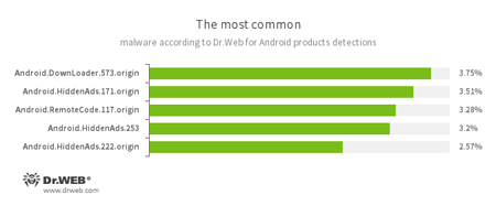 Dr.Web安卓反病毒产品收集的统计数据