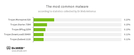 Dr.Web反病毒产品收集的统计数据