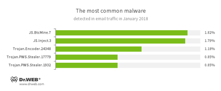 Statistiques relatives aux programmes malveillants détectés dans le trafic email #drweb