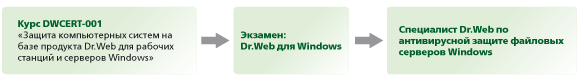 Образование специалиста Dr.Web по антивирусной защите файловых серверов Windows