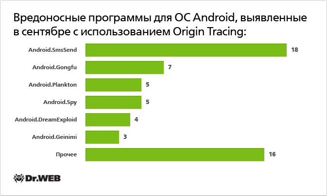 Вредоносные приложения на андроид. Dr.web Origins Tracing. Сколько людей пользуются Origin. Android.SPYEYE..