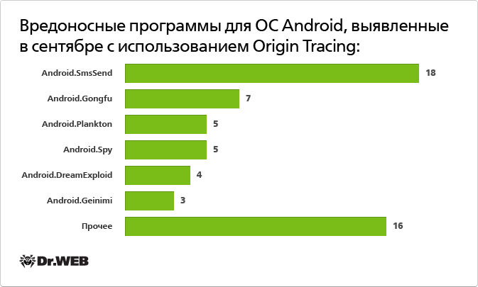 Dr.web Origins Tracing. Сколько людей пользуются Origin. Android.SPYEYE..