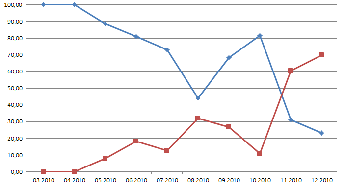 Rückblick und Analyse der Virenbedrohungen im Jahr 2010