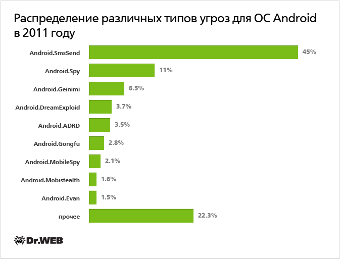 Количество угрожать. Мобильные угрозы. Виды мобильных угроз. Внешние угроз для мобильных устройств. Рост числа угроз для мобильных устройств.