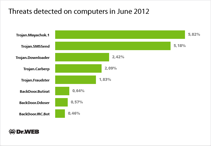 Threats detected on computers in 2012 