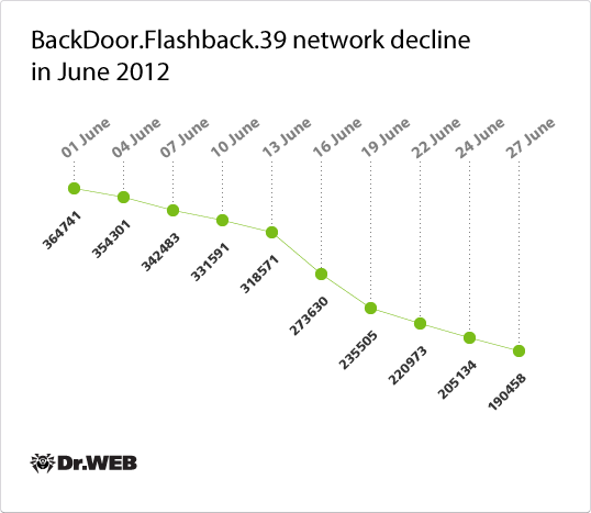 BackDoor.Flashback.39 network decline in June 2012