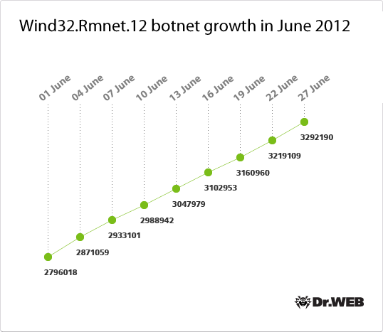 Win32.Rmnet.12 botnet growth in June 2012