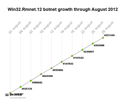 Tendenze della botnet Win32.Rmnet.12 ad agosto 2012 