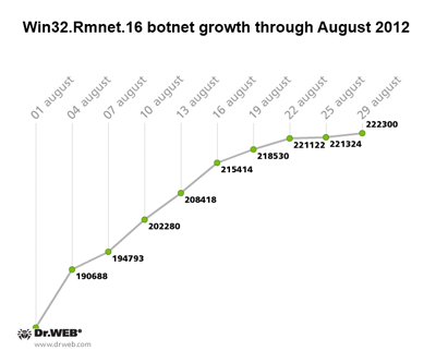 Tendenze della botnet Win32.Rmnet.16 ad agosto 2012 