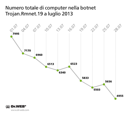Numero totale di computer nella botnet Trojan.Rmnet.19 a luglio 2013