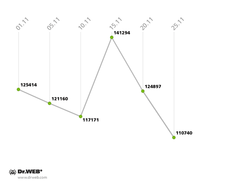 Frequency of threat detection by Dr.Web for Android scanner in November 2013