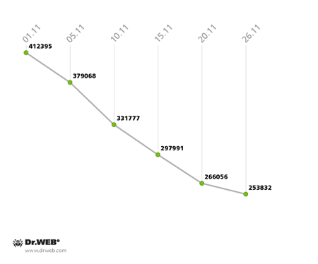 Частота срабатываний антивирусного монитора Dr.Web для Android в ноябре 2013 года