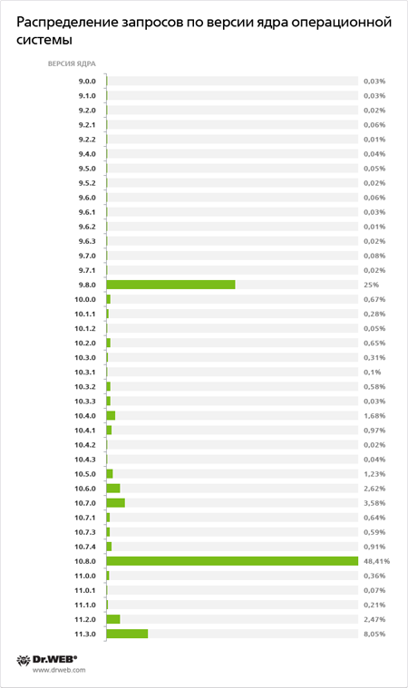 Распредение запросов по версии ядра операционной системы