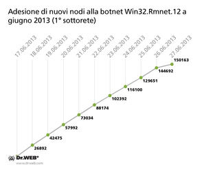 Nuovi bot aderiti alla botnet Win32.Rmnet.12 a giugno 2013 (1° sottorete)