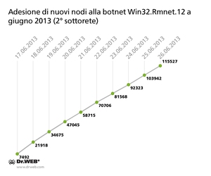 Nuovi bot aderiti alla botnet Win32.Rmnet.12 a giugno 2013 (2° sottorete)
