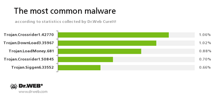 Secondo le informazioni dell'utility di cura dei virus Dr.Web CureIt! #drweb