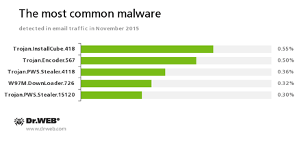 Le statistiche delle applicazioni malevole nel traffico di email  #drweb