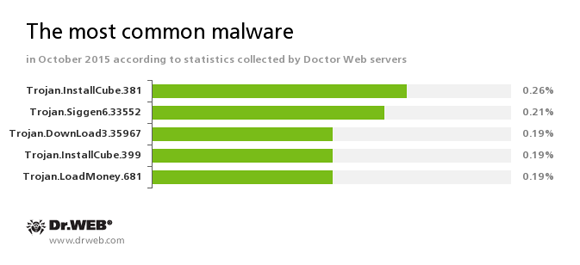 Zagrożenia października na podstawie danych z serwerów statystyk Doctor Web #drweb