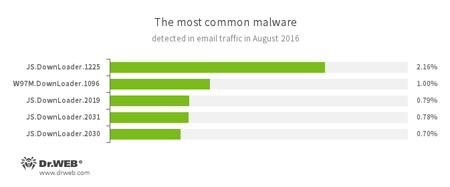 Statystyki dotyczące najpopularniejszych złośliwych programów wykrytych w ruchu poczty elektronicznej #drweb