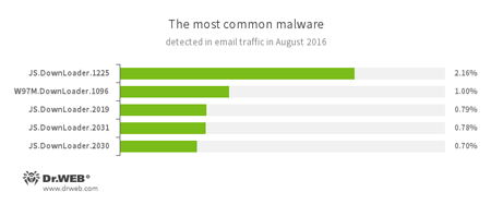 Estadísticas de programas nocivos en el tráfico de correo #drweb