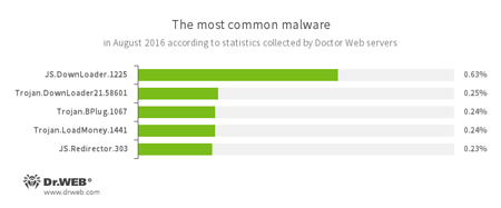 Según los datos de servidores de estadísticas Doctor Web #drweb