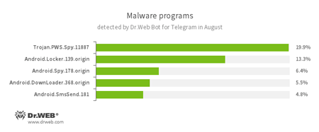 Najpopularniejsze zagrożenia miesiąca na podstawie statystyk zebranych przez Dr.Web Bot dla Telegram #drweb