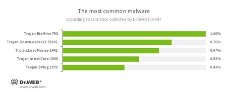 Najpopularniejsze zagrożenia miesiąca na podstawie statystyk zebranych przez Dr.Web CureIt! #drweb