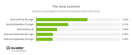 Selon les données fournies par les produits antivirus Dr.Web pour Android #drweb