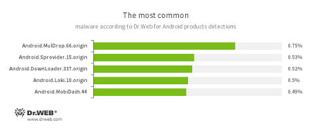 Según los datos de los productos antivirus Dr.Web para Android #drweb