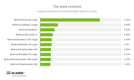 The most common malicious programs according to Dr.Web for Android #drweb