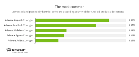 Selon les données fournies par les produits antivirus Dr.Web pour Android #drweb