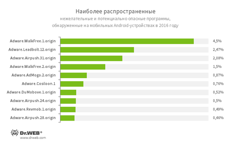 Наиболее распространенные нежелательные программы по данным Dr.Web для Android #drweb