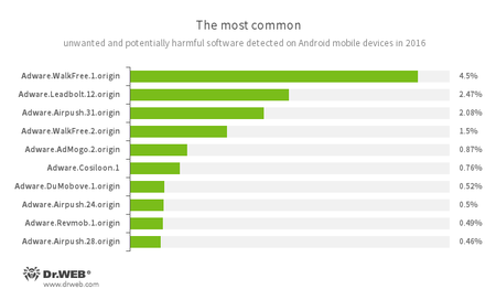 The most common unwanted programs according to Dr.Web for Android #drweb