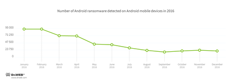 The number of detected ransomware Trojans according to Dr.Web for Android #drweb