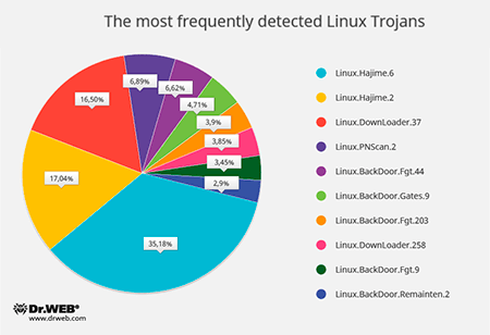 Menaces ciblant Linux 2016 #drweb