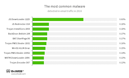 Malware landscape 2016 #drweb