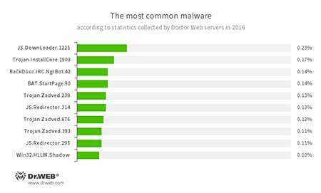 Programmi malevoli più diffusi 2016 #drweb