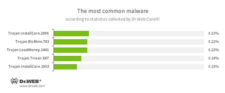 Según los datos estadísticos de la utilidad de desinfección Dr.Web CureIt! #drweb