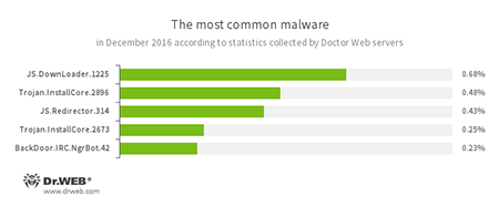 Najpopularniejsze zagrożenia na podstawie danych z serwerów statystyk Doctor Web #drweb