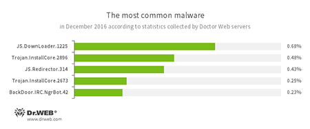 Données des serveurs de statistiques de Doctor Web #drweb