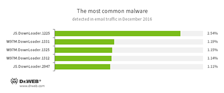 Estadísticas de programas nocivos en el tráfico de correo #drweb