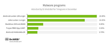 Najpopularniejsze zagrożenia na podstawie statystyk zebranych przez Dr.Web Bot dla Telegram #drweb