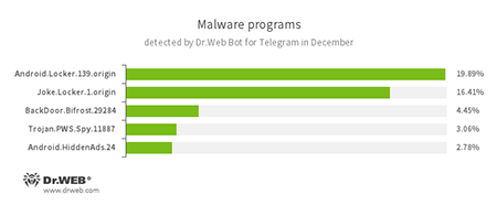 Secondo i dati del bot Dr.Web per Telegram #drweb