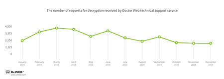 Trojans Encoders #drweb