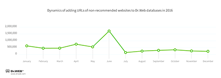 Dangerous and non-recommended sites 2016 #drweb