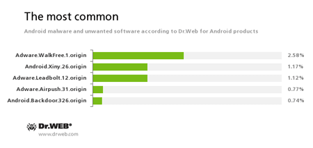 Najpopularniejsze zagrożenia według statystyk zebranych przez programy Dr.Web dla Androida #drweb