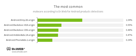 Según los datos de productos antivirus Dr.Web para Android #drweb