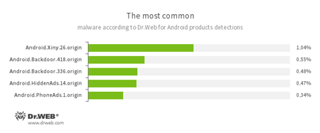 Secondo i dati dei prodotti antivirus Dr.Web per Android #drweb